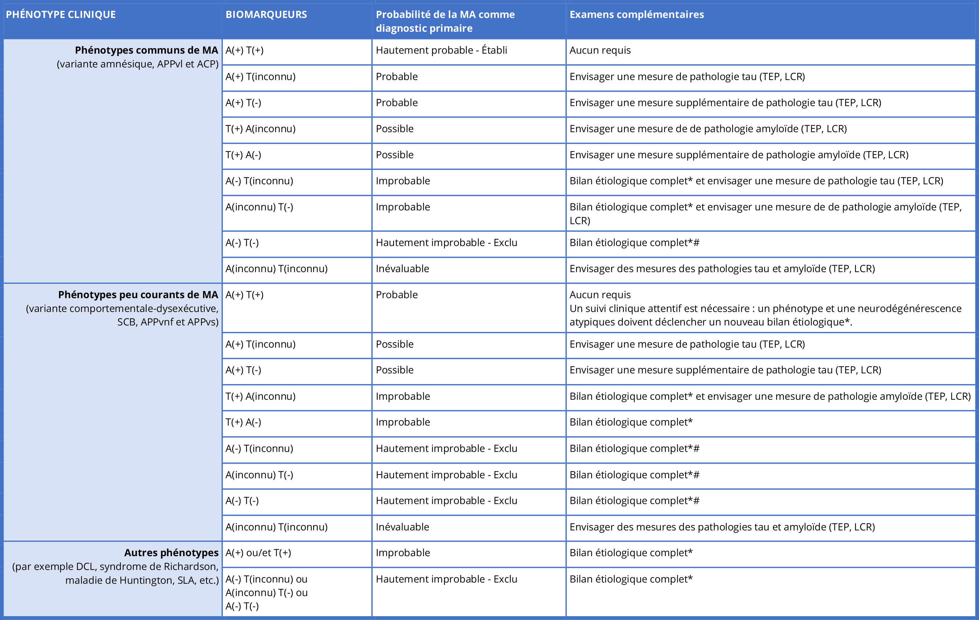 Table 1 - Diagnostic de la MA en clinique