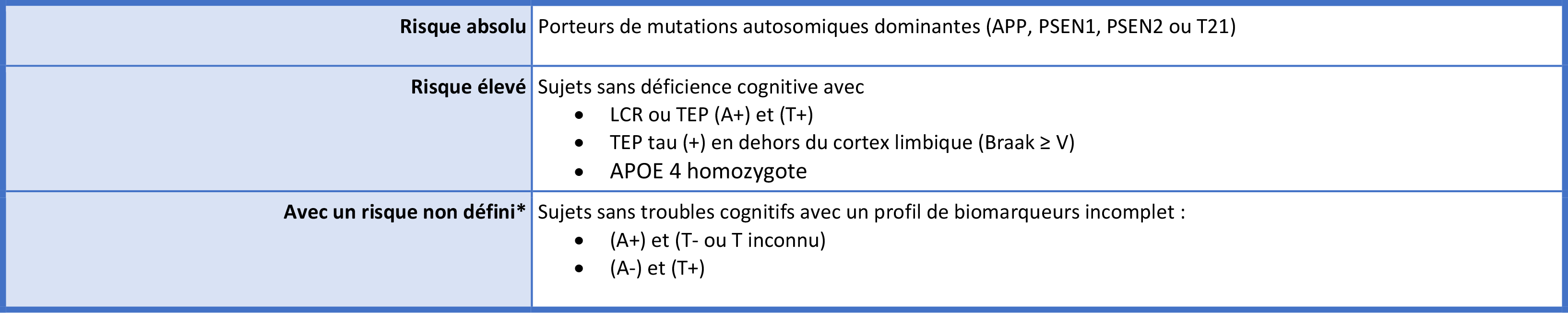 Table 2 – Sujets asymptomatiques à risque de progression (ARP) : proposition de stratification du risque en fonction des résultats des biomarqueurs